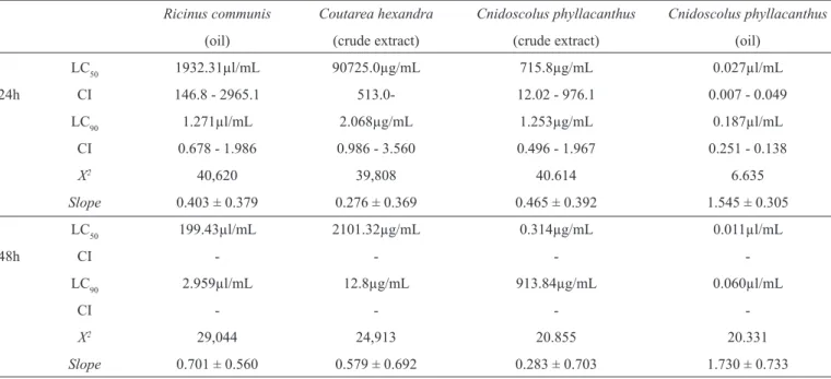 TABLE 2 - Analysis of the effect of the plant extracts pupicidal Cnidoscolus phyllacanthus, Ricinus communis and Coutarea hexandra with their  respective lethal concentrations (LC), conﬁ dence intervals (95%), chi-square (χ 2 ) values and slope (Slope) aft