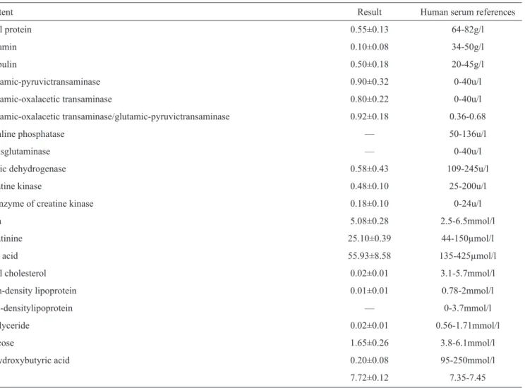 TABLE 3 - Biochemical indices of the hydatid-cyst ﬂ uid of  Echinococcus granulosus.  Biochemical indexes of hydatid-cyst ﬂ uid detected by  the automatic biochemical analyzer (AU-400, Olympus)