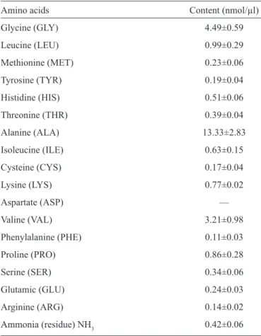 TABLE  4  -  Analysis  of  amino  acids  in  the  hydatid-cyst  ﬂ uid  of  Echinococcus granulosus