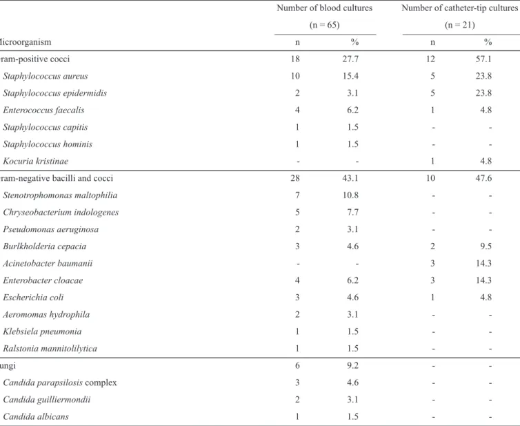 TABLE 3 - Microorganisms responsible for bloodstream infection in hemodialysis patients