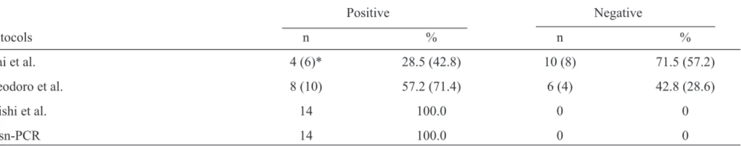 FIGURE 1 - Sensitivity of the OTsn-PCR assay for identifying Paracoccidioides  brasiliensis (A) when compared with the nested or semi-nested PCR reactions  developed by Koishi et al