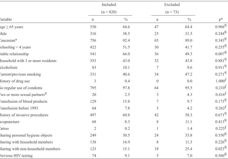 TABLE 1 - Characteristics of the included subjects and a comparison with the excluded individuals.