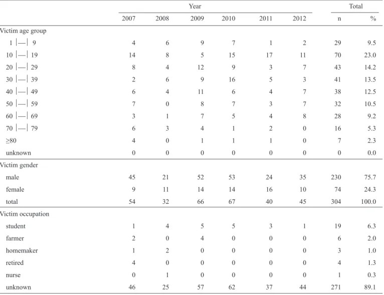 TABLE 2 - Distribution of snakebite cases registered in the Curimataú region, State of Paraíba, Brazil, from 2007 to 2012 according to  epidemiological variables.