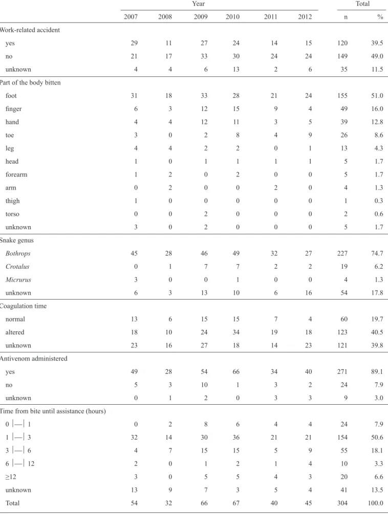 TABLE 2 - Continue. Year                                 Total 2007  2008  2009  2010  2011  2012  n  % Work-related accident    yes  29  11  27  24  14  15  120  39.5 no  21  17  33  30  24  24  149  49.0 unknown  4  4  6  13  2  6  35  11.5