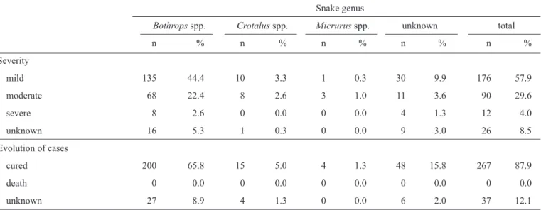 TABLE 3 - Severity and evolution of snakebite cases registered in the Curimataú region, State of Paraíba, Brazil, from 2007 to 2012 according  to the snake genus