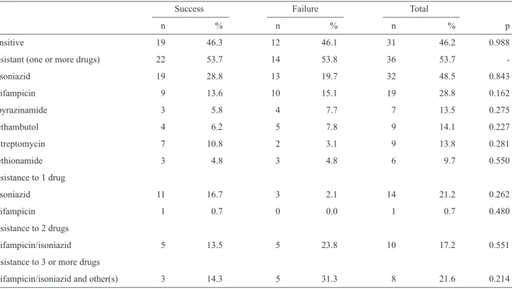 TABLE  3  -  Univariate  and  multivariate  analyses  (Cox  model),  including  odds  ratios    and  95%  conﬁ dence  intervals,  of  the  tuberculosis  retreatment outcomes.