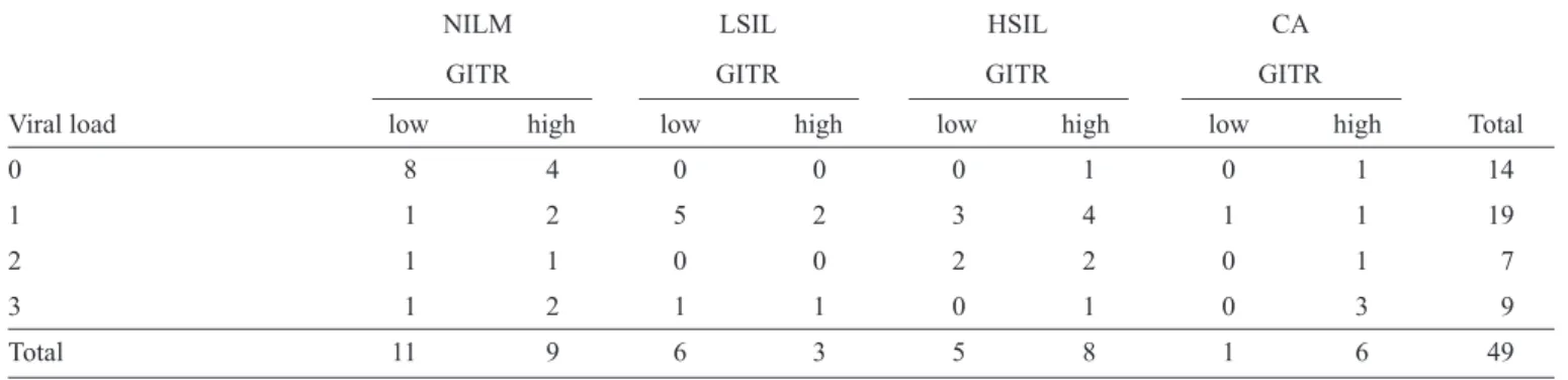 TABLE 1 - Distribution of histopathological ﬁ ndings according to viral load and GITR expression (n=49).
