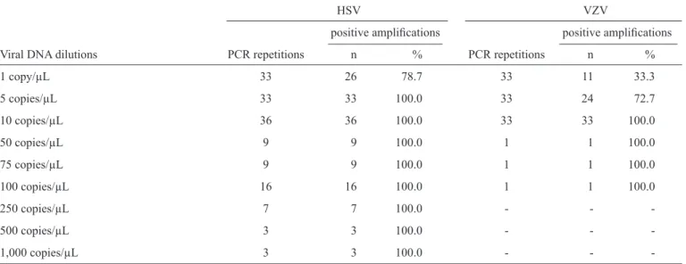 TABLE 1 - Percentages of positivity for herpes simplex virus and varicella zoster virus in nested-PCR.