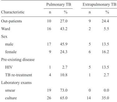 TABLE 1 - Clinical, epidemiological and laboratory characteristics of  the 37 patients studied.