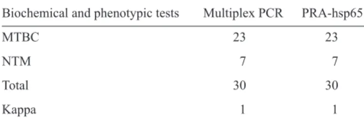 TABLE 2 - Concordance between the results of multiplex PCR and  PRA-hsp65 with the biochemical and phenotypic tests considered for  30 different isolates of mycobacteria differentiated by phenotypic and  biochemical tests.