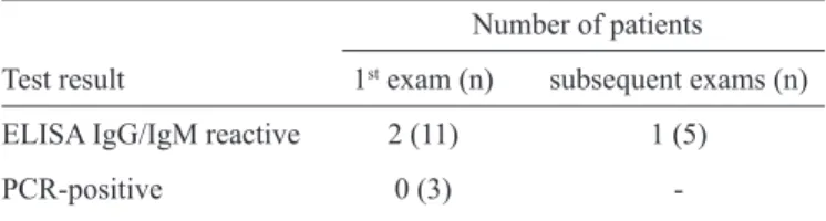 TABLE 1 - Results from serological (ELISA) and molecular testing  PCR among the individuals exposed to Brucella abortus.