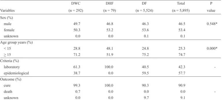 TABLE 1 - Characterization of dengue cases in Vitória, State of Espírito Santo, Brazil, 2011.