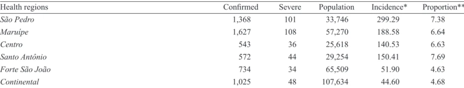 TABLE 2 - Incidence and proportion of severe dengue in the health regions of Vitória, State of Espírito Santo, Brazil, 2011.