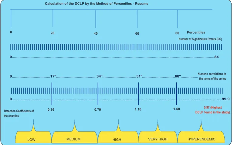 FIGURE 1 - Resume of the calculation of the parameters of endemicity of leprosy associated with pregnancy