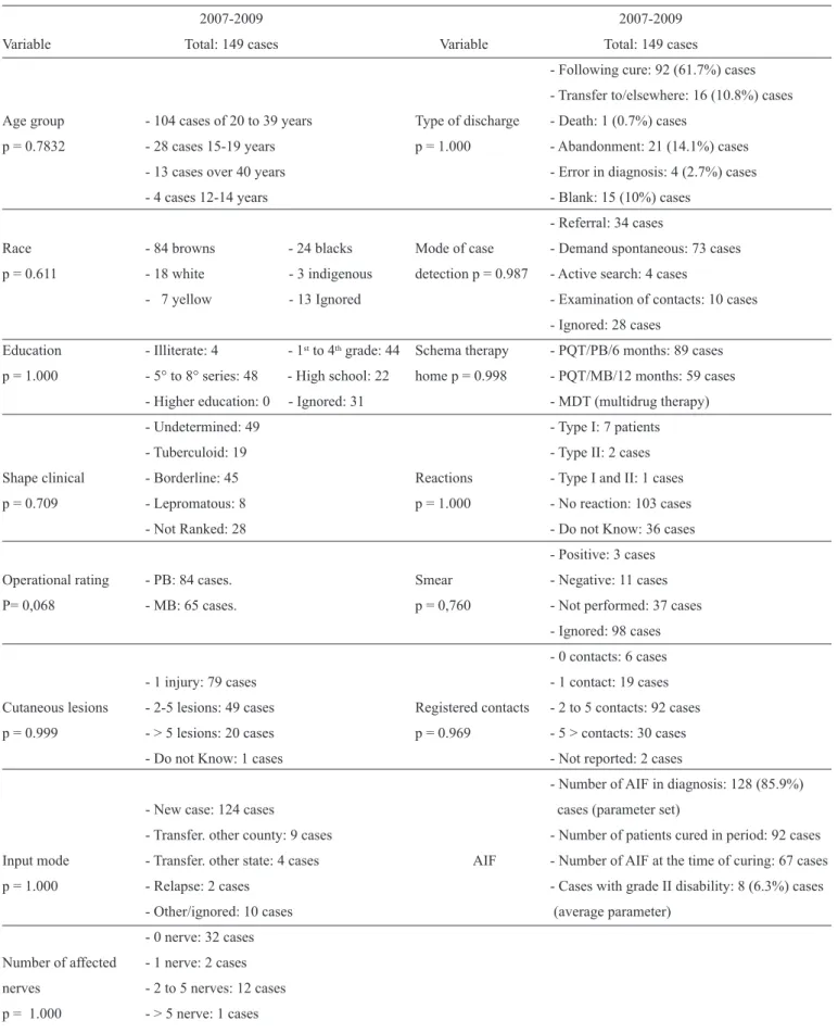 TABLE 1 - Results framework for the distribution of cases according to the categories of the selected variables, from 2007 to 2009 in the State  of Pará, Brazil.