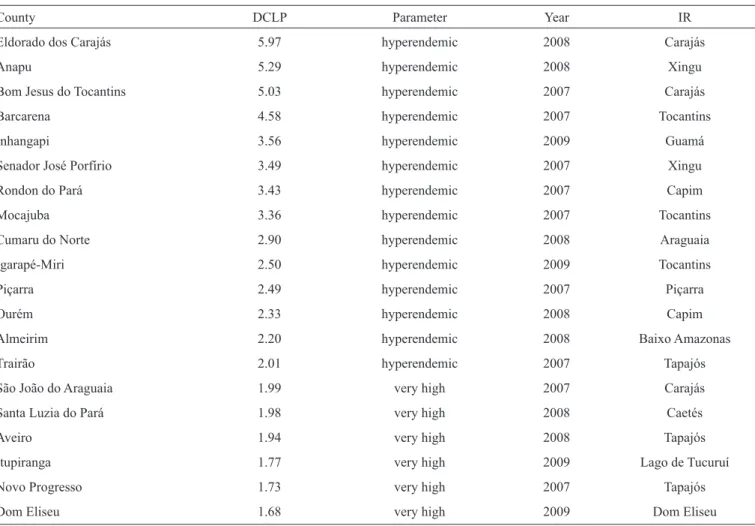 TABLE 2 - The highest Detection Coefﬁ cient of the Leprosy and Pregnancy Association by county, State of Pará, from 2007 to 2009.