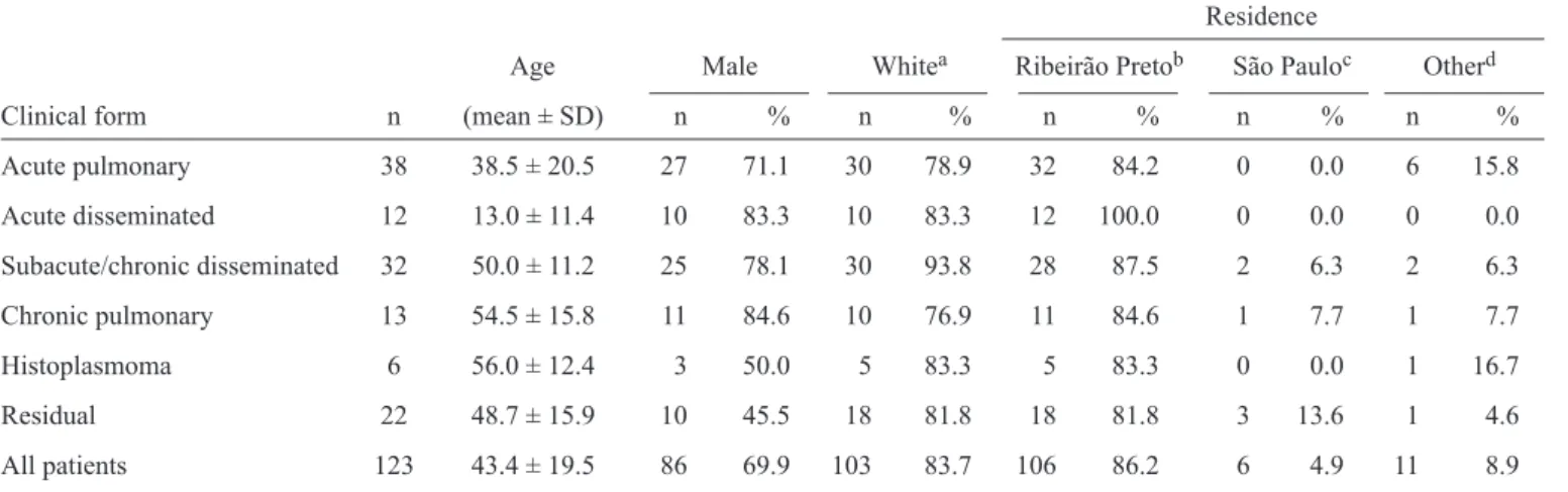 TABLE 1- Demographic data of patients according to the clinical form of histoplasmosis.