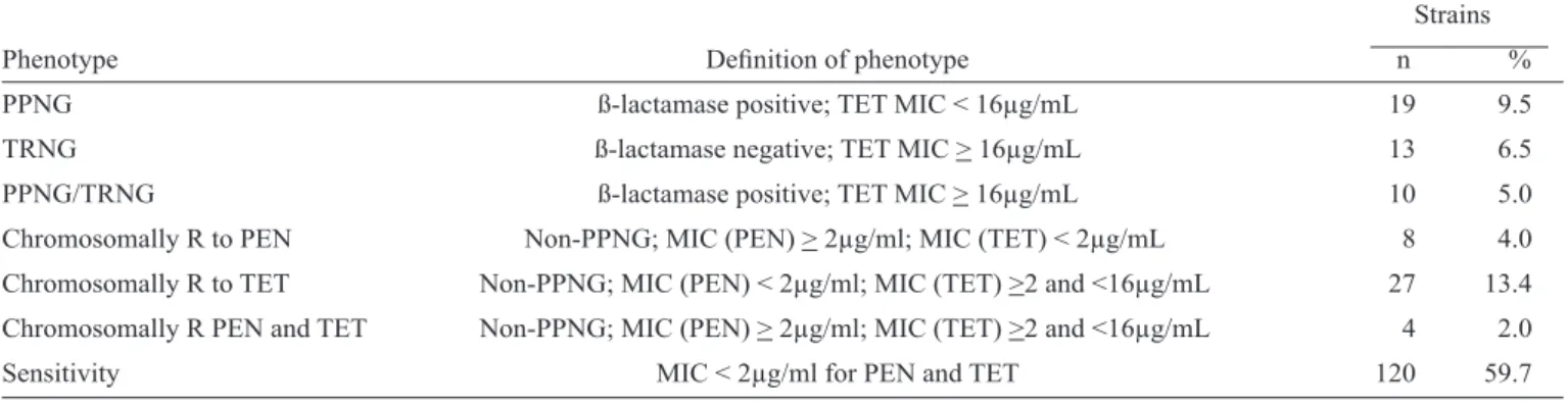 TABLE 2 - Plasmid-mediated and chromosomal-mediated resistance of 201 Neisseria gonorrhoeae isolates to penicillin and tetracycline