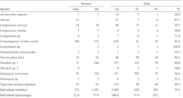 TABLE 1 - Numbers of ants and rates of bacterial contamination in a public hospital in São Luis, State of Maranhão, Brazil, between  January and December 2008.