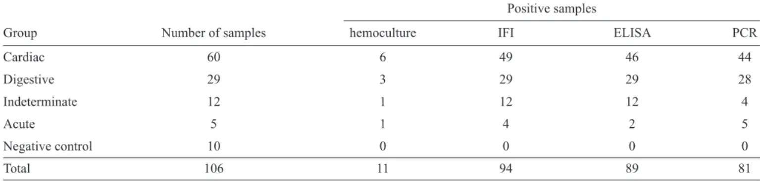 TABLE 1 - Samples and results of different laboratory diagnoses.