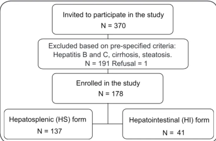 FIGURE 1 - Diagram depicting patient enrollment and classiﬁ cation.