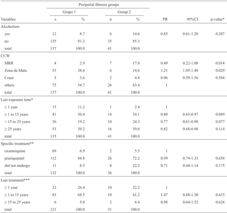 TABLE 2 - Univariate analysis of the association between alcoholism, contact with contaminated water, speciﬁ c treatment, and the periportal  ﬁ brosis pattern in Pernambuco, Brazil, 2012.