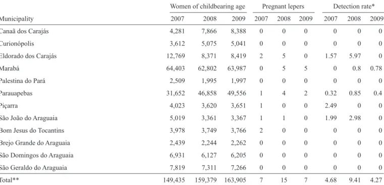 TABLE 2 - Number of women of childbearing age, number of cases of pregnant lepers, and the detection rates by municipality in Carajás,  State of Pará, Brazil.