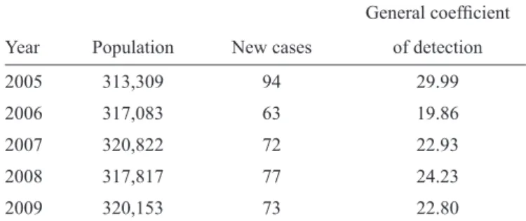 TABLE 1 - New cases of leprosy per year and the detection coefﬁ cients  in Vitória, State of Espírito Santo, Brazil, 2005-2009.