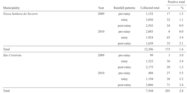 TABLE 1 - Biomphalaria glabrata snails collected during 2009 and 2010. Prevalence of positive snails during the pre-rainy, rainy and post- post-rainy seasons in the Parque dos Faróis residential area, municipality of Nossa Senhora do Socorro, State of Serg