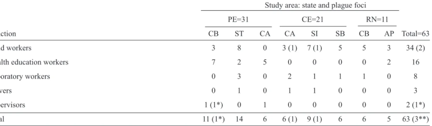 TABLE 1 - Distribution of professionals by function in the Plague Control Program and study area.