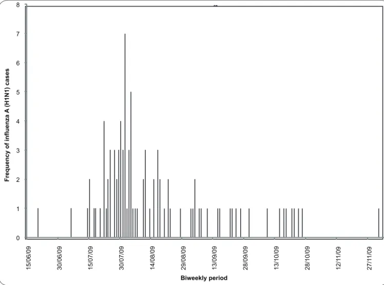 FIGURE 1 - The temporal distribution of laboratory-conirmed cases of inluenza A (H1N1) in the elderly.
