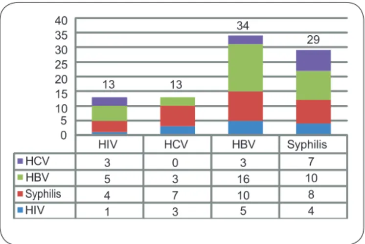 Table 1 shows the distribution of socio-demographic and  behavioral characteristics of SWs, and seropositivity for HIV,  HCV, HBV, and syphilis infections (Table 1).