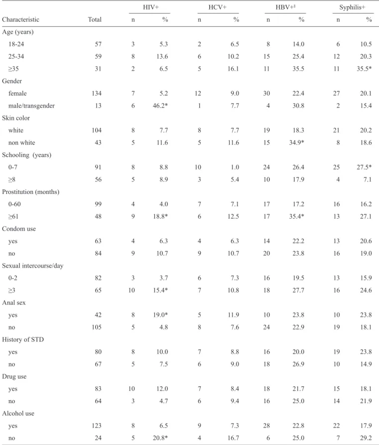 TABLE 1 - Distribution of socio-demographic and behavioral characteristics of sex workers and seropositivity for HIV, HCV, HBV, and syphilis  infections                     HIV+                             HCV+                     HBV+ §                   