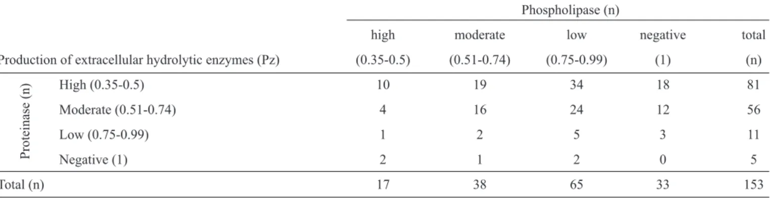 TABLE 1  - Hydrolytic enzyme activity for 153 bloodstream Candida albicans isolates.
