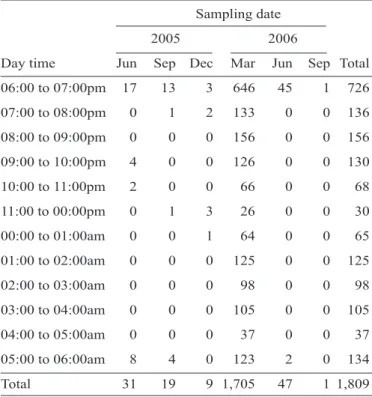 TABLE 1 - Nychthemeral distribution of female  Anopheles  darlingi collected in quarterly samplings at Marina Morro do  Chapéu in the area inﬂ uence by Usina Hidrelétrica de Manso,  State of Mato Grosso, Brazil, between June 2005 and September  of 2006.