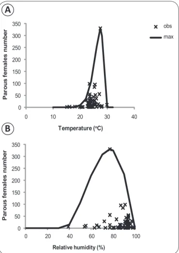 FIGURE 1 - Air temperature (A), and relative humidity (B) and number of  parous females of  Anopheles darlingi captured during quarterly samples in  2005 and 2006, in the area inﬂ uenced by Usina Hidrelétrica de Manso, State of  Mato Grosso, Brazil