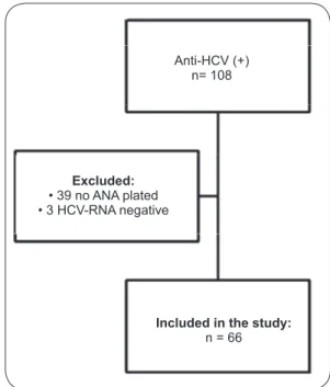FIGURE 1 - Flow chart of potential candidates for inclusion in the study, exclusion  criteria and individuals included