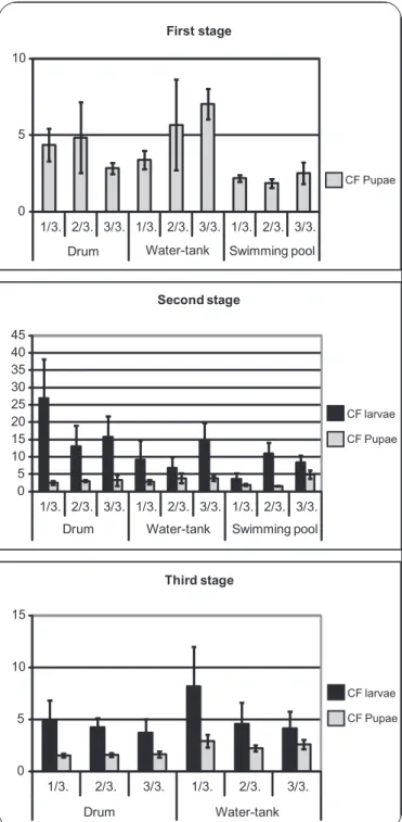 FIGURE 1 - Calibration factors (CFs) with 95% conﬁ dence intervals for Aedes aegypti  pupae (stage 1 of the experiment) and III/IV instars and pupae (stages 2 and 3) in large  water-storage containers