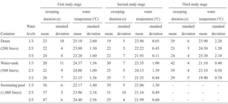 TABLE 1 - Sweeping duration (s) and water temperature (°C) with respective standard deviations, according to study stage, container type and water level.