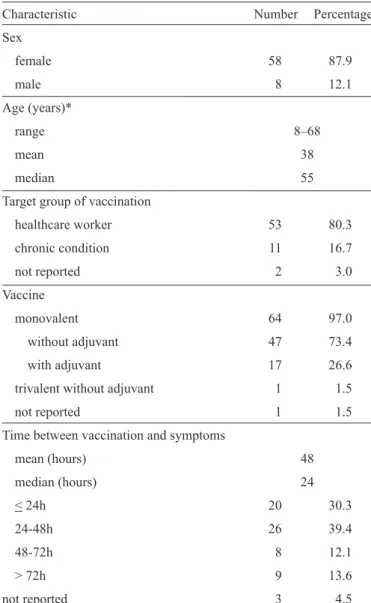 TABLE 1 - Demographic characteristics, type of vaccine received,  and time between vaccination and ﬁ rst symptoms for 66 persons who  spontaneously sought medical care due to adverse events following  pandemic inﬂ uenza A (H1N1) immunization in a reference
