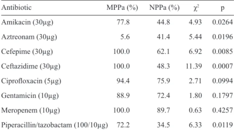 TABLE 2 - The chi-squared test for independent samples comparing the  antibiotic resistance proﬁ les of MβL-producing and non-MβL-producing  Pseudomonas aeruginosa  strains isolated between June and November  2008 from 3 hospitals in São Luis, State of Mar