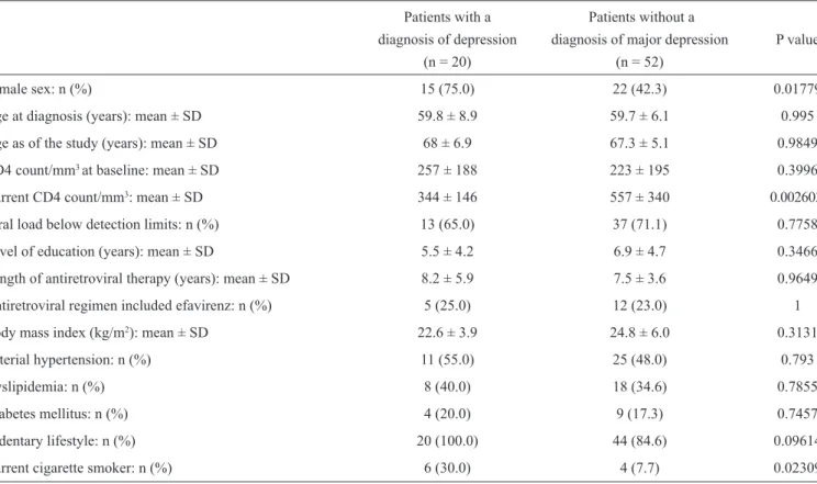 TABLE 1 - Univariate analyses of demographic, social, clinical, laboratory, and behavioral variables between HIV-1-infected elderly patients  with and without a diagnosis of major depression by the GDS-15 instrument.