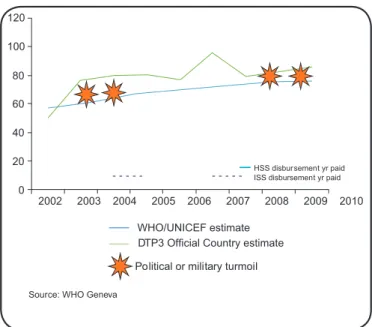 FIGURE 1 - DTP3 vaccination coverage trend - 2004: 64% 2010: 76% with average annual  change of +1.71%