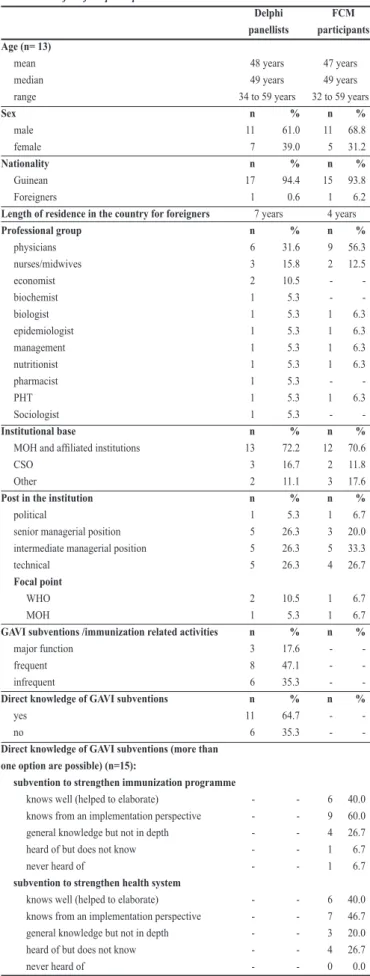 TABLE 1 - Proile of the participants.
