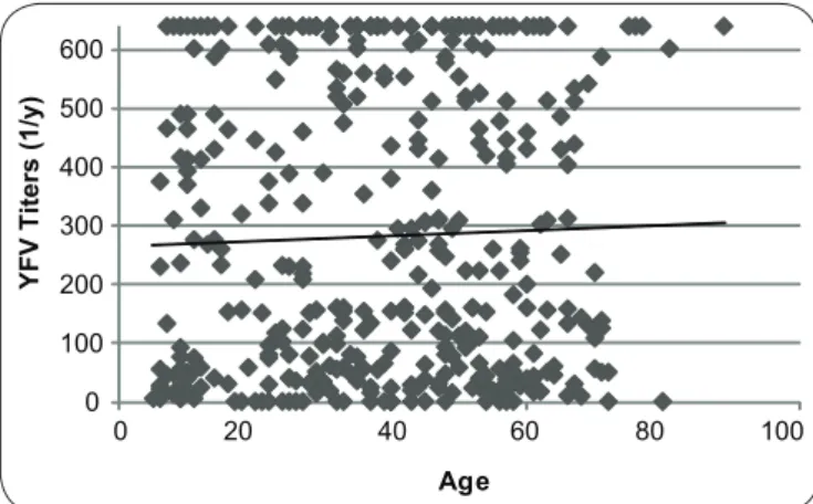 FIGURE 3 - Distribution of neutralizing antibodies titers in 383 individuals examined  in rural Luziânia in 2010, according to age