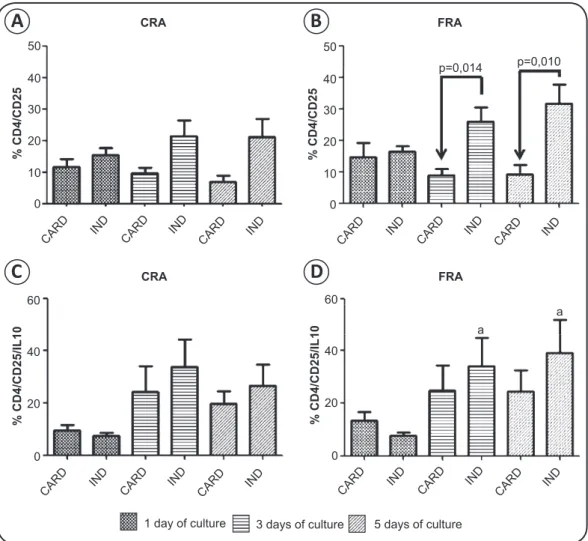 FIGURE 1 - Detection of CD4 + CD25 +  (A and B) and CD4 + CD25 + IL10 +  (C and D) T lymphocytes in peripheral blood mononuclear cells of patients with chronic Chagas  disease after in vitro stimulation with CRA and FRA