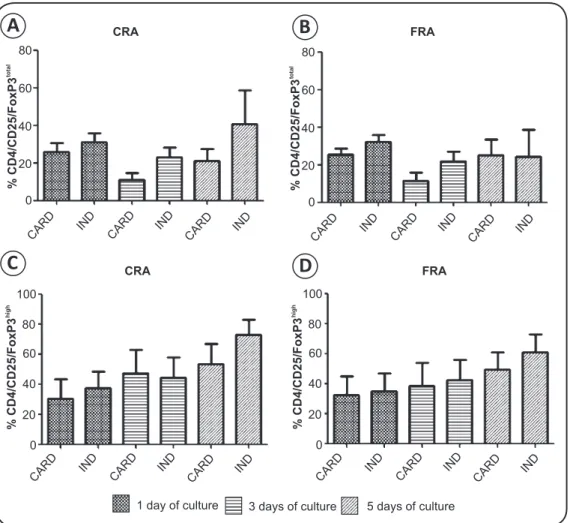 FIGURE 2 - Detection of CD4 + CD25 + FoxP3 total  (A and B) and CD4 + CD25 +  FoxP3 high  (C and D) T lymphocytes in peripheral blood mononuclear cells of patients  with chronic Chagas disease after  in vitro  stimulation with CRA and FRA