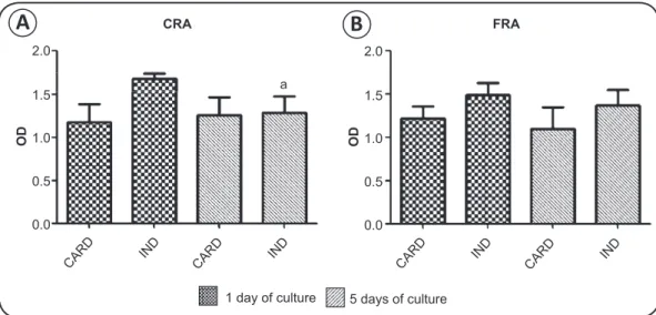FIGURE 3 -  Detection of transforming growth factor-β in supernatant of cultures from patients with chronic Chagas disease after in vitro stimulation with CRA  (A) and FRA (B)