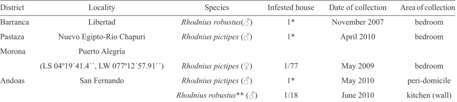 TABLE 2 - Sylvatic triatomines in indigenous communities from the Datem del Marañón Province, Loreto, Peruvian Amazon.