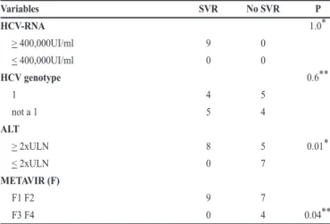 TABLE 2 - The biochemical data, molecular biology tests and stage of ibrosis based  on the METAVIR classiication.